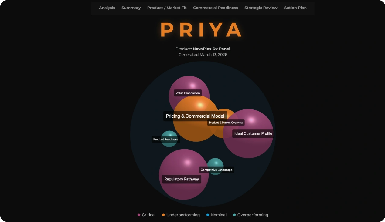 PRIYA Analysis