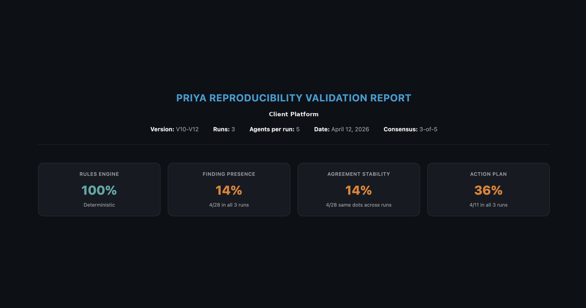 PRIYA reproducibility validation report showing the deterministic rules engine at 100 percent while finding presence and agreement stability sit at 14 percent across three runs