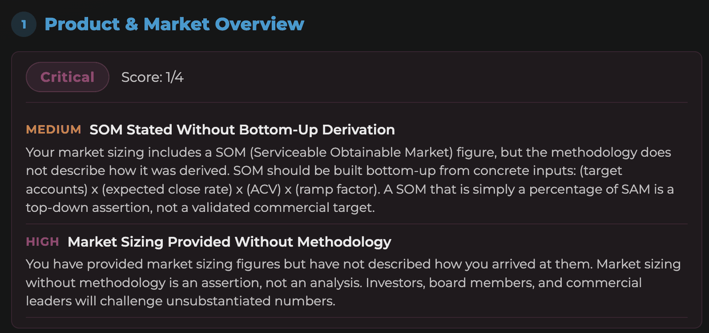 PRIYA product and market overview section rated Critical with a score of one out of four, flagging SOM stated without bottom-up derivation and market sizing provided without methodology, each with the reasoning behind the finding