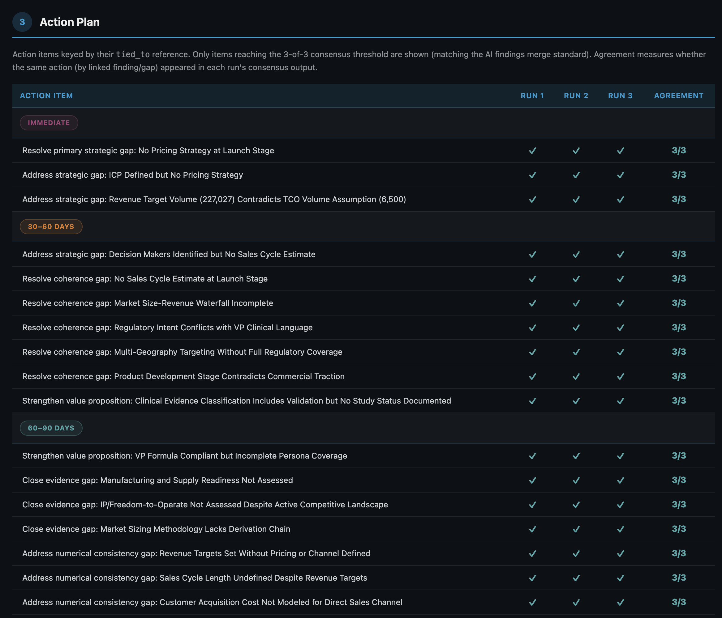 Action plan table showing all seventeen recommended actions appearing in all three runs at three of three agreement, grouped into immediate, thirty to sixty day and sixty to ninety day tiers