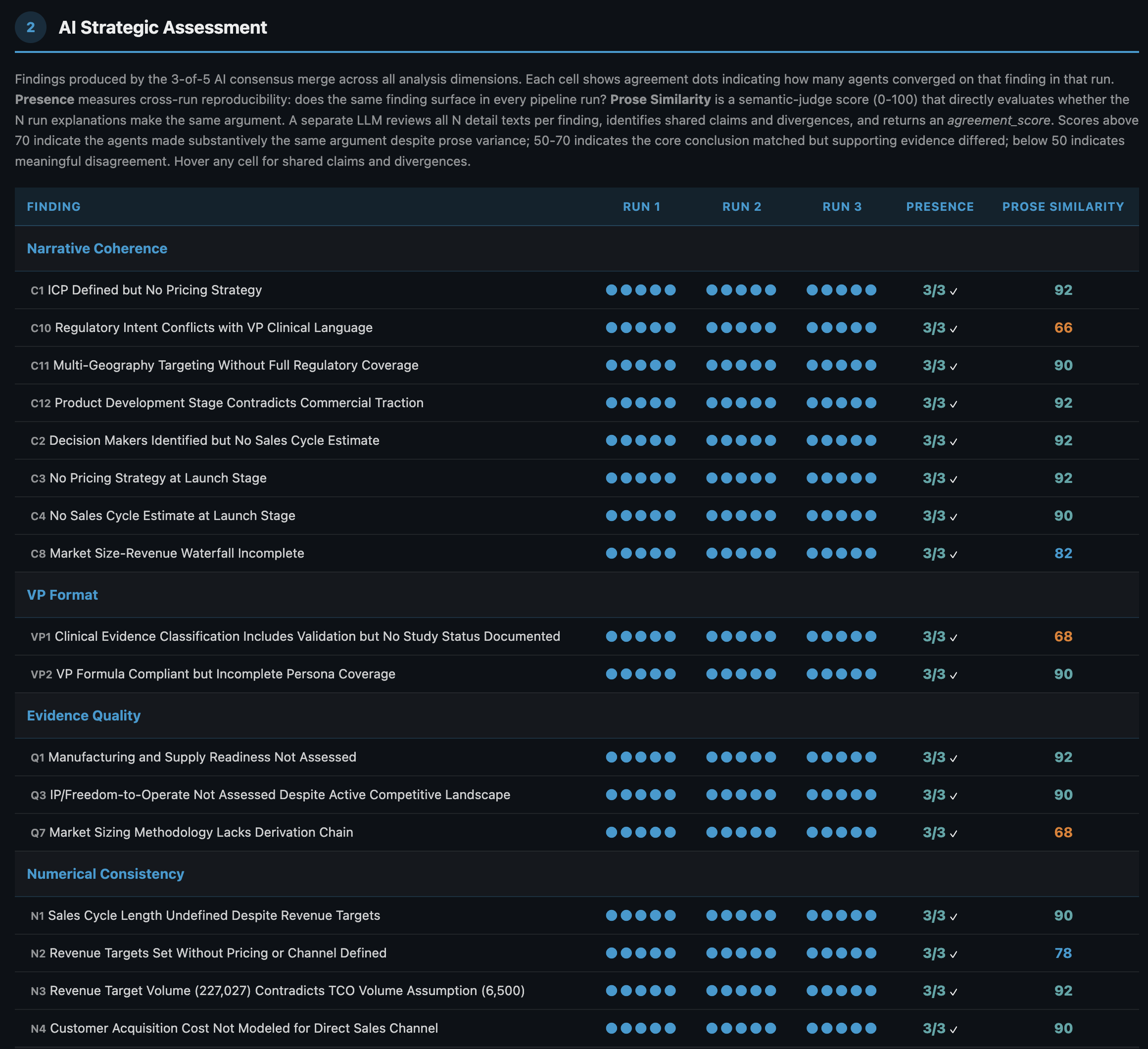 AI strategic assessment table showing every finding surfacing in all three runs with five of five agent agreement and identical presence scores, alongside per-finding prose similarity scores
