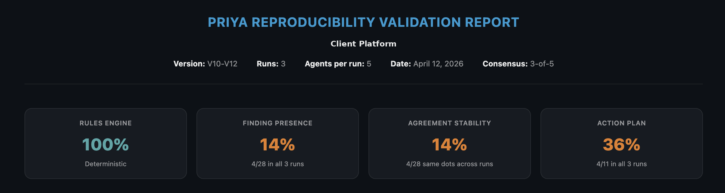 PRIYA reproducibility validation report from April 2026 showing the deterministic rules engine at 100 percent but finding presence at 14 percent, agreement stability at 14 percent and action plan reproducibility at 36 percent across three runs