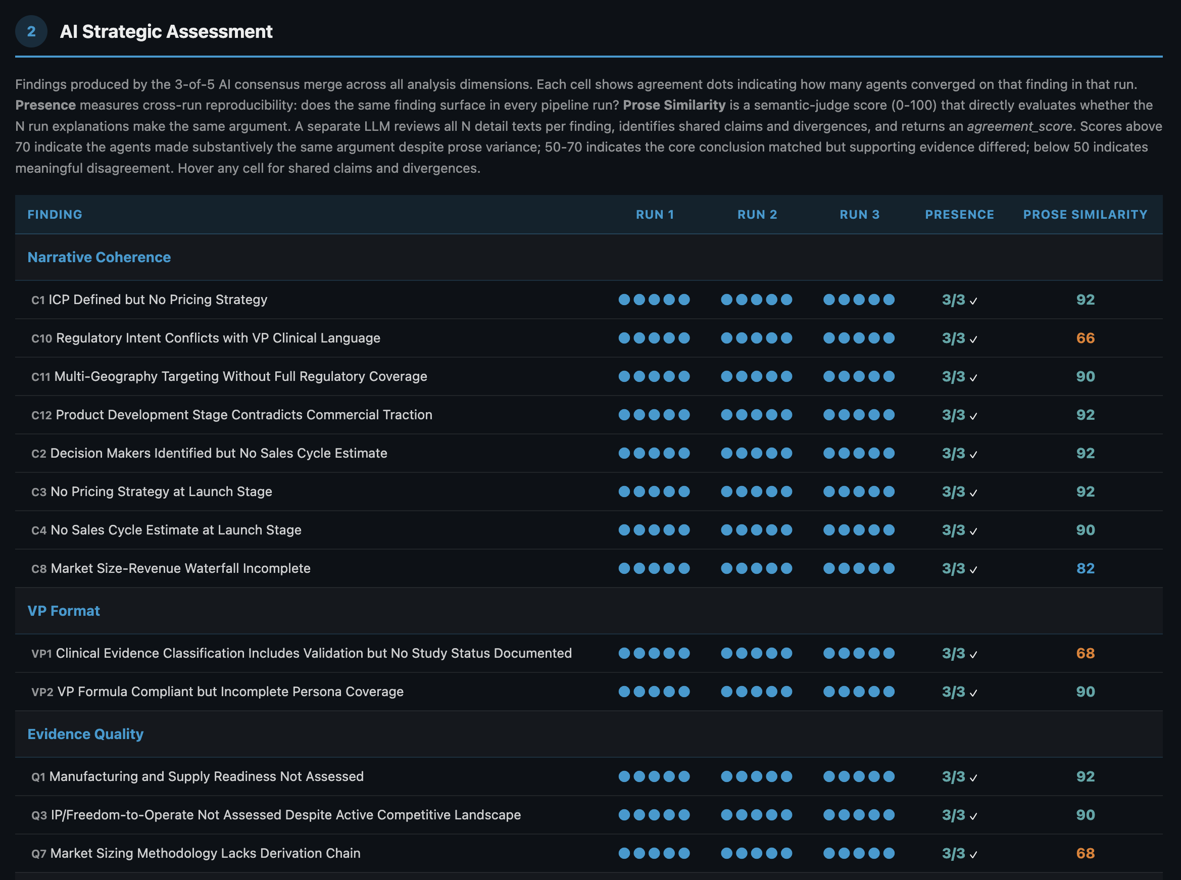 AI strategic assessment results showing five independent agents reaching the same conclusions across three runs