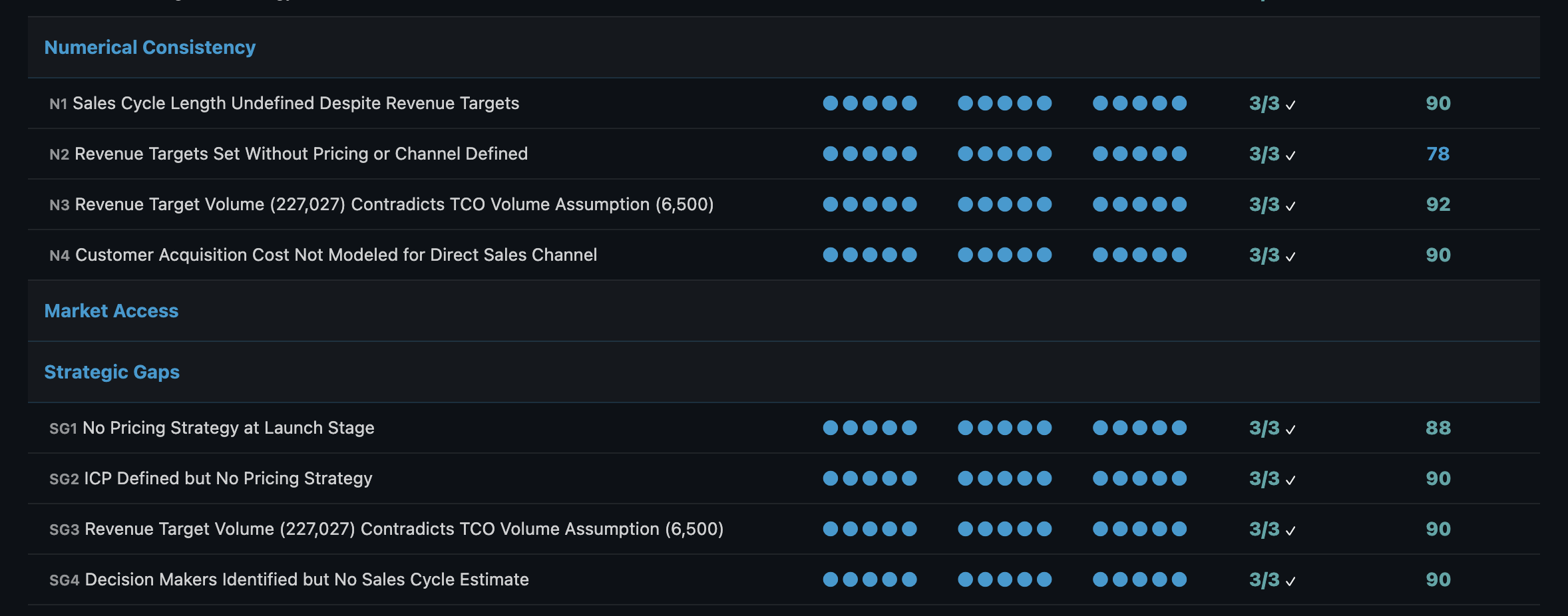 Numerical consistency and strategic gap analysis showing high agreement across independent validation runs