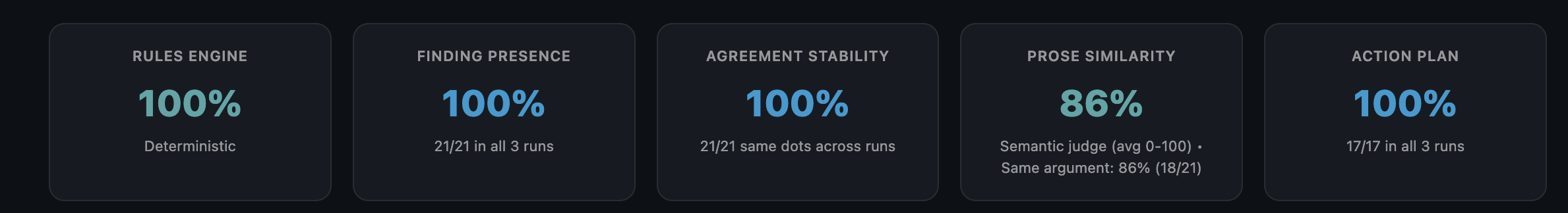 PRIYA reproducibility validation dashboard showing 100% deterministic agreement, 100% finding presence, and 86% prose similarity across three independent runs