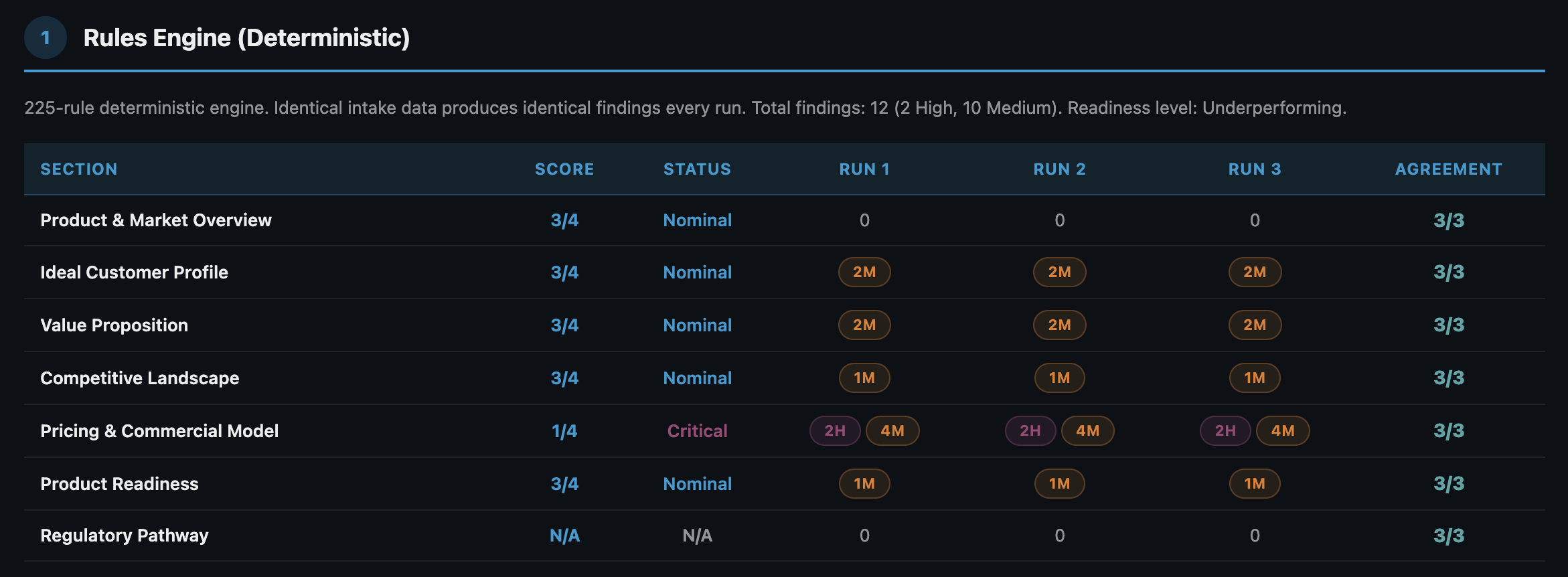 PRIYA 225-rule deterministic engine results showing 3/3 agreement on every section across all runs